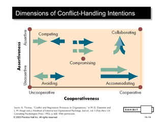 Dimensions of Conflict-Handling Intentions E X H I B I T 14-2 