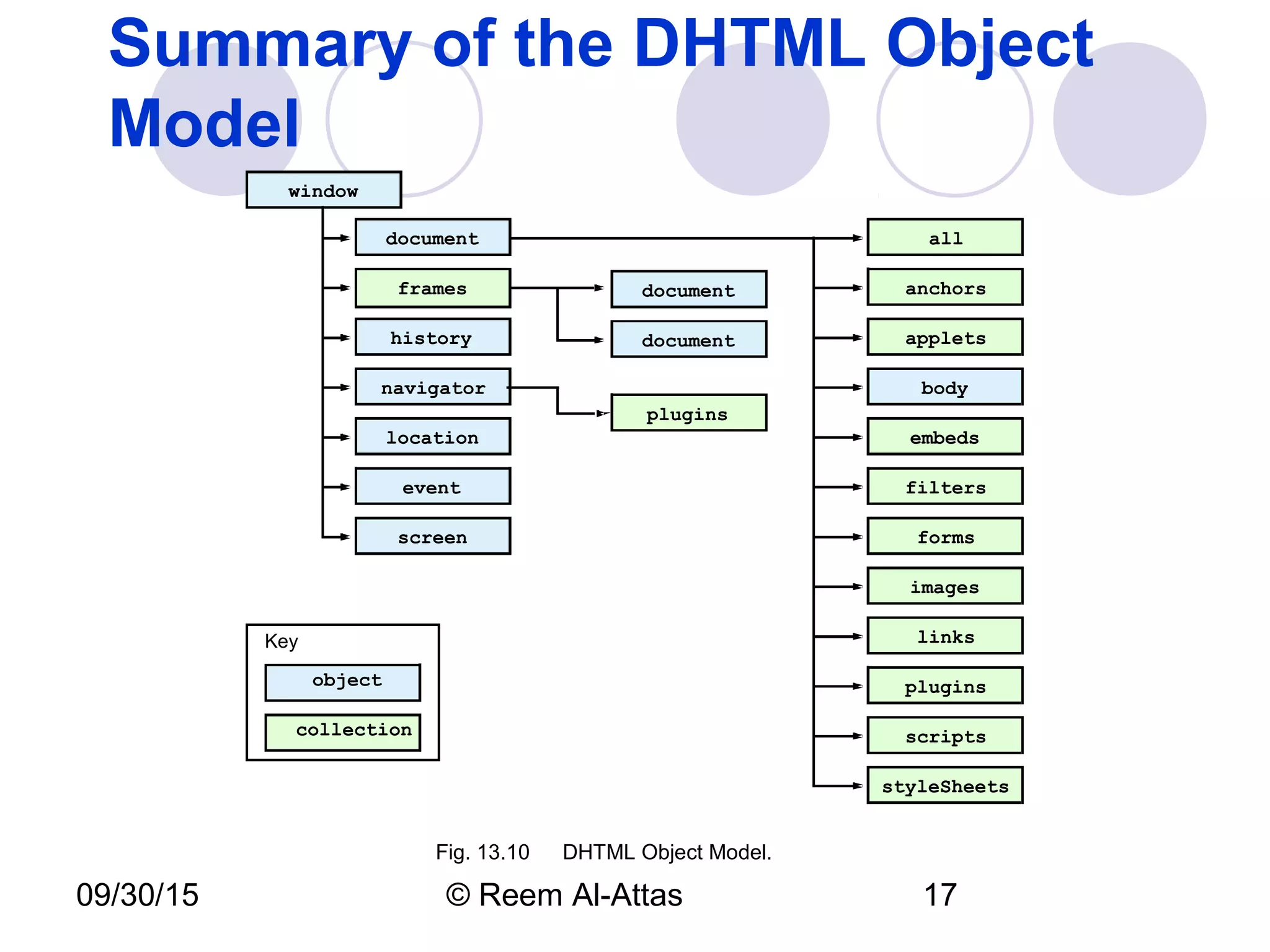 09/30/15 © Reem Al-Attas 17
Summary of the DHTML Object
Model
applets
all
anchors
embeds
forms
filters
images
links
plugins
styleSheets
scripts
frames
plugins
collection
body
screen
document
history
navigator
location
event
document
document
object
window
Key
Fig. 13.10 DHTML Object Model.
 