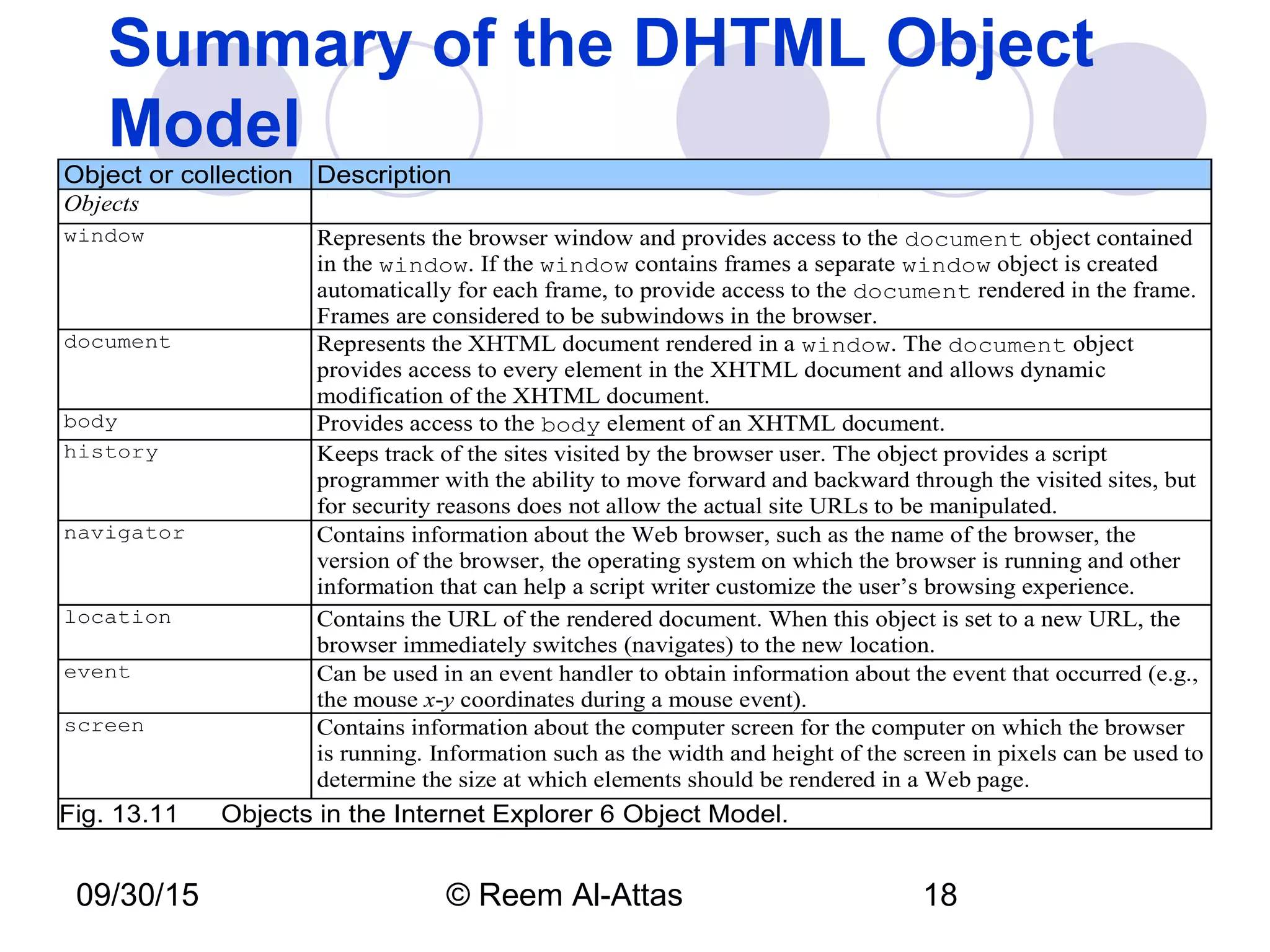 09/30/15 © Reem Al-Attas 18
Summary of the DHTML Object
Model
Object or collection Description
Objects
window Represents the browser window and provides access to the document object contained
in the window. If the window contains frames a separate window object is created
automatically for each frame, to provide access to the document rendered in the frame.
Frames are considered to be subwindows in the browser.
document Represents the XHTML document rendered in a window. The document object
provides access to every element in the XHTML document and allows dynamic
modification of the XHTML document.
body Provides access to the body element of an XHTML document.
history Keeps track of the sites visited by the browser user. The object provides a script
programmer with the ability to move forward and backward through the visited sites, but
for security reasons does not allow the actual site URLs to be manipulated.
navigator Contains information about the Web browser, such as the name of the browser, the
version of the browser, the operating system on which the browser is running and other
information that can help a script writer customize the user’s browsing experience.
location Contains the URL of the rendered document. When this object is set to a new URL, the
browser immediately switches (navigates) to the new location.
event Can be used in an event handler to obtain information about the event that occurred (e.g.,
the mouse x-y coordinates during a mouse event).
screen Contains information about the computer screen for the computer on which the browser
is running. Information such as the width and height of the screen in pixels can be used to
determine the size at which elements should be rendered in a Web page.
Fig. 13.11 Objects in the Internet Explorer 6 Object Model.
 