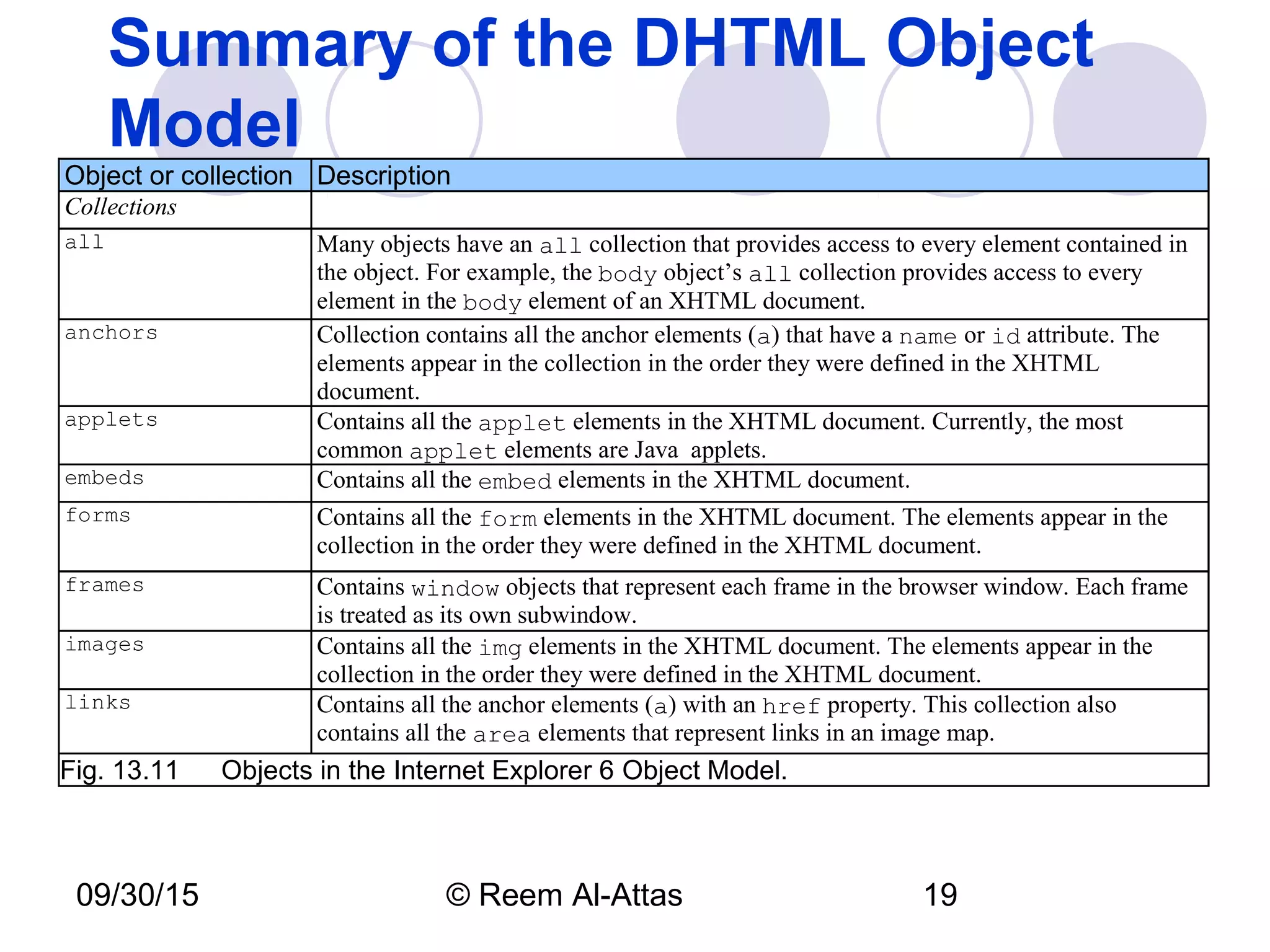 09/30/15 © Reem Al-Attas 19
Summary of the DHTML Object
Model
Object or collection Description
Collections
all Many objects have an all collection that provides access to every element contained in
the object. For example, the body object’s all collection provides access to every
element in the body element of an XHTML document.
anchors Collection contains all the anchor elements (a) that have a name or id attribute. The
elements appear in the collection in the order they were defined in the XHTML
document.
applets Contains all the applet elements in the XHTML document. Currently, the most
common applet elements are Java applets.
embeds Contains all the embed elements in the XHTML document.
forms Contains all the form elements in the XHTML document. The elements appear in the
collection in the order they were defined in the XHTML document.
frames Contains window objects that represent each frame in the browser window. Each frame
is treated as its own subwindow.
images Contains all the img elements in the XHTML document. The elements appear in the
collection in the order they were defined in the XHTML document.
links Contains all the anchor elements (a) with an href property. This collection also
contains all the area elements that represent links in an image map.
Fig. 13.11 Objects in the Internet Explorer 6 Object Model.
 