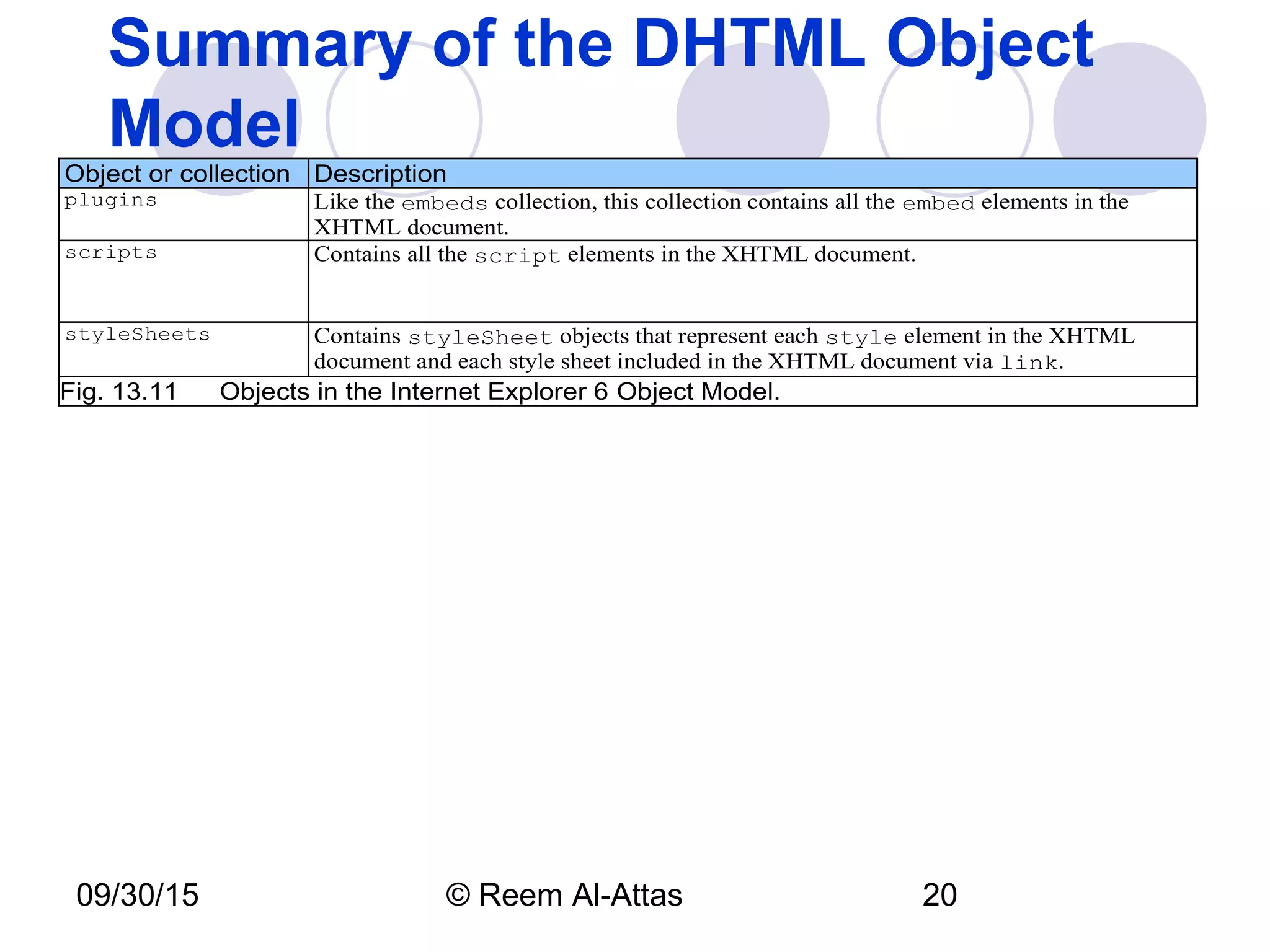 09/30/15 © Reem Al-Attas 20
Summary of the DHTML Object
Model
Object or collection Description
plugins Like the embeds collection, this collection contains all the embed elements in the
XHTML document.
scripts Contains all the script elements in the XHTML document.
styleSheets Contains styleSheet objects that represent each style element in the XHTML
document and each style sheet included in the XHTML document via link.
Fig. 13.11 Objects in the Internet Explorer 6 Object Model.
 