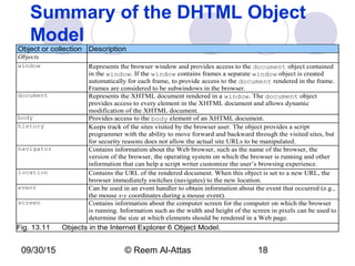 09/30/15 © Reem Al-Attas 18
Summary of the DHTML Object
Model
Object or collection Description
Objects
window Represents the browser window and provides access to the document object contained
in the window. If the window contains frames a separate window object is created
automatically for each frame, to provide access to the document rendered in the frame.
Frames are considered to be subwindows in the browser.
document Represents the XHTML document rendered in a window. The document object
provides access to every element in the XHTML document and allows dynamic
modification of the XHTML document.
body Provides access to the body element of an XHTML document.
history Keeps track of the sites visited by the browser user. The object provides a script
programmer with the ability to move forward and backward through the visited sites, but
for security reasons does not allow the actual site URLs to be manipulated.
navigator Contains information about the Web browser, such as the name of the browser, the
version of the browser, the operating system on which the browser is running and other
information that can help a script writer customize the user’s browsing experience.
location Contains the URL of the rendered document. When this object is set to a new URL, the
browser immediately switches (navigates) to the new location.
event Can be used in an event handler to obtain information about the event that occurred (e.g.,
the mouse x-y coordinates during a mouse event).
screen Contains information about the computer screen for the computer on which the browser
is running. Information such as the width and height of the screen in pixels can be used to
determine the size at which elements should be rendered in a Web page.
Fig. 13.11 Objects in the Internet Explorer 6 Object Model.
 