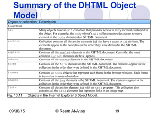 09/30/15 © Reem Al-Attas 19
Summary of the DHTML Object
Model
Object or collection Description
Collections
all Many objects have an all collection that provides access to every element contained in
the object. For example, the body object’s all collection provides access to every
element in the body element of an XHTML document.
anchors Collection contains all the anchor elements (a) that have a name or id attribute. The
elements appear in the collection in the order they were defined in the XHTML
document.
applets Contains all the applet elements in the XHTML document. Currently, the most
common applet elements are Java applets.
embeds Contains all the embed elements in the XHTML document.
forms Contains all the form elements in the XHTML document. The elements appear in the
collection in the order they were defined in the XHTML document.
frames Contains window objects that represent each frame in the browser window. Each frame
is treated as its own subwindow.
images Contains all the img elements in the XHTML document. The elements appear in the
collection in the order they were defined in the XHTML document.
links Contains all the anchor elements (a) with an href property. This collection also
contains all the area elements that represent links in an image map.
Fig. 13.11 Objects in the Internet Explorer 6 Object Model.
 