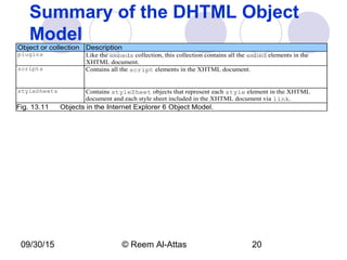 09/30/15 © Reem Al-Attas 20
Summary of the DHTML Object
Model
Object or collection Description
plugins Like the embeds collection, this collection contains all the embed elements in the
XHTML document.
scripts Contains all the script elements in the XHTML document.
styleSheets Contains styleSheet objects that represent each style element in the XHTML
document and each style sheet included in the XHTML document via link.
Fig. 13.11 Objects in the Internet Explorer 6 Object Model.
 