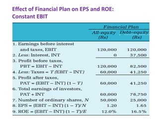 Effect of Financial Plan on EPS and ROE:
Constant EBIT
 