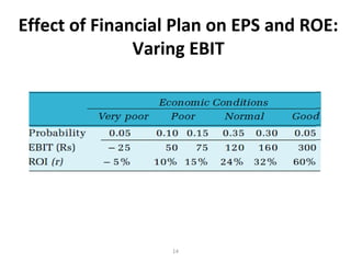 Effect of Financial Plan on EPS and ROE: Varing
EBIT
15
 