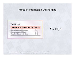 Force in Impression Die Forging 
! 
F = kYf A 
Manufacturing, Engineering & Technology, Fifth Edition, by Serope Kalpakjian and Steven R. Schmid. 
ISBN 0-13-148965-8. © 2006 Pearson Education, Inc., Upper Saddle River, NJ. All rights reserved. 
 
