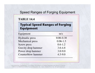 Speed Ranges of Forging Equipment 
Manufacturing, Engineering & Technology, Fifth Edition, by Serope Kalpakjian and Steven R. Schmid. 
ISBN 0-13-148965-8. © 2006 Pearson Education, Inc., Upper Saddle River, NJ. All rights reserved. 
 