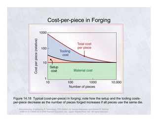 Cost-per-piece in Forging 
Figure 14.18 Typical (cost-per-piece) in forging; note how the setup and the tooling costs-per- 
piece decrease as the number of pieces forged increases if all pieces use the same die. 
Manufacturing, Engineering & Technology, Fifth Edition, by Serope Kalpakjian and Steven R. Schmid. 
ISBN 0-13-148965-8. © 2006 Pearson Education, Inc., Upper Saddle River, NJ. All rights reserved. 
 