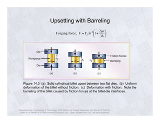 Upsetting with Barreling 
! 
# 
$ 
Forging force, F = Yf"r2 1+ 
2μr 
3h 
% 
& 
( 
' 
Figure 14.3 (a) Solid cylindrical billet upset between two flat dies. (b) Uniform 
deformation of the billet without friction. (c) Deformation with friction. Note the 
barreling of the billet caused by friction forces at the billet-die interfaces. 
Manufacturing, Engineering & Technology, Fifth Edition, by Serope Kalpakjian and Steven R. Schmid. 
ISBN 0-13-148965-8. © 2006 Pearson Education, Inc., Upper Saddle River, NJ. All rights reserved. 
 