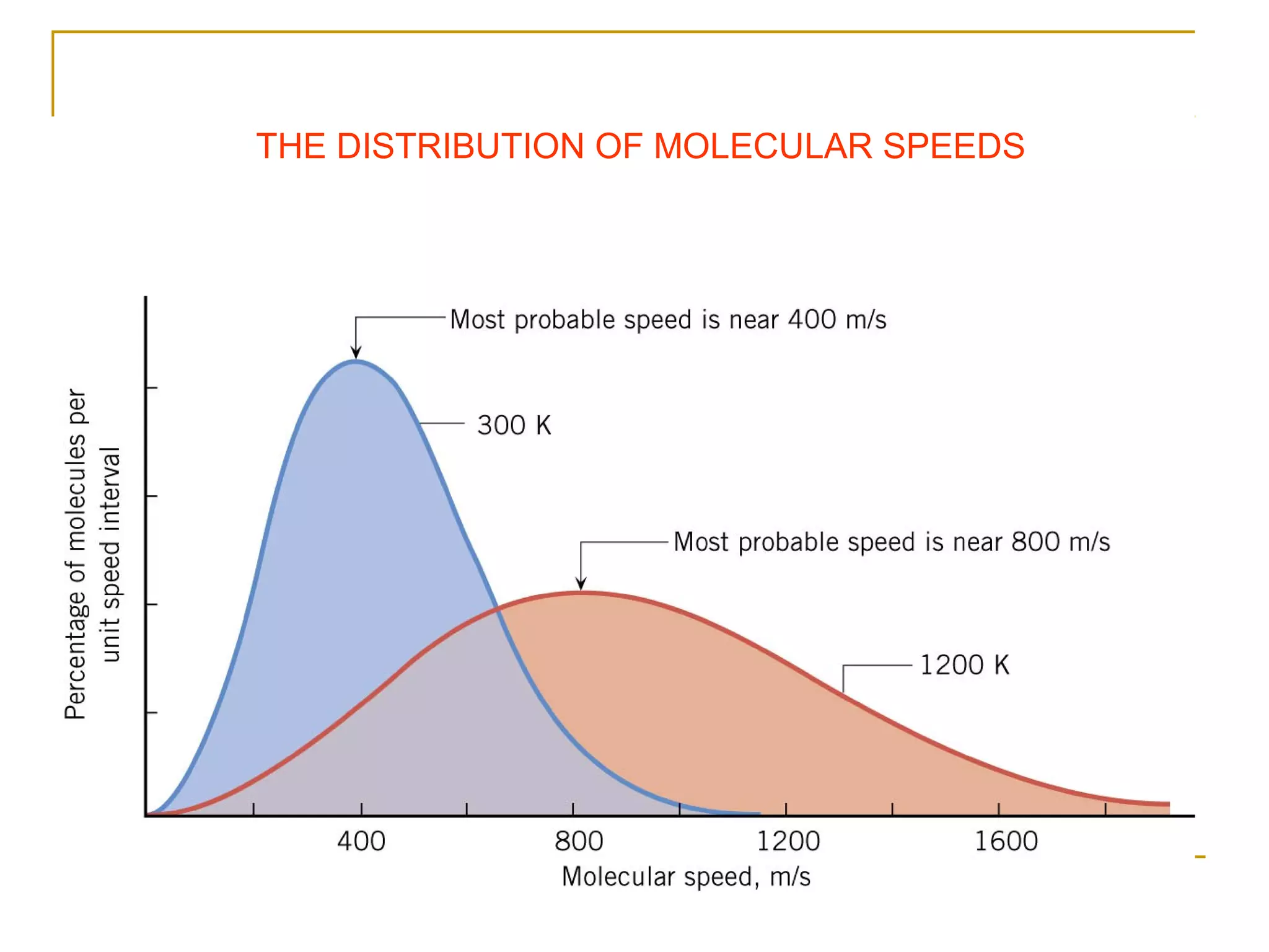 THE DISTRIBUTION OF MOLECULAR SPEEDS
 