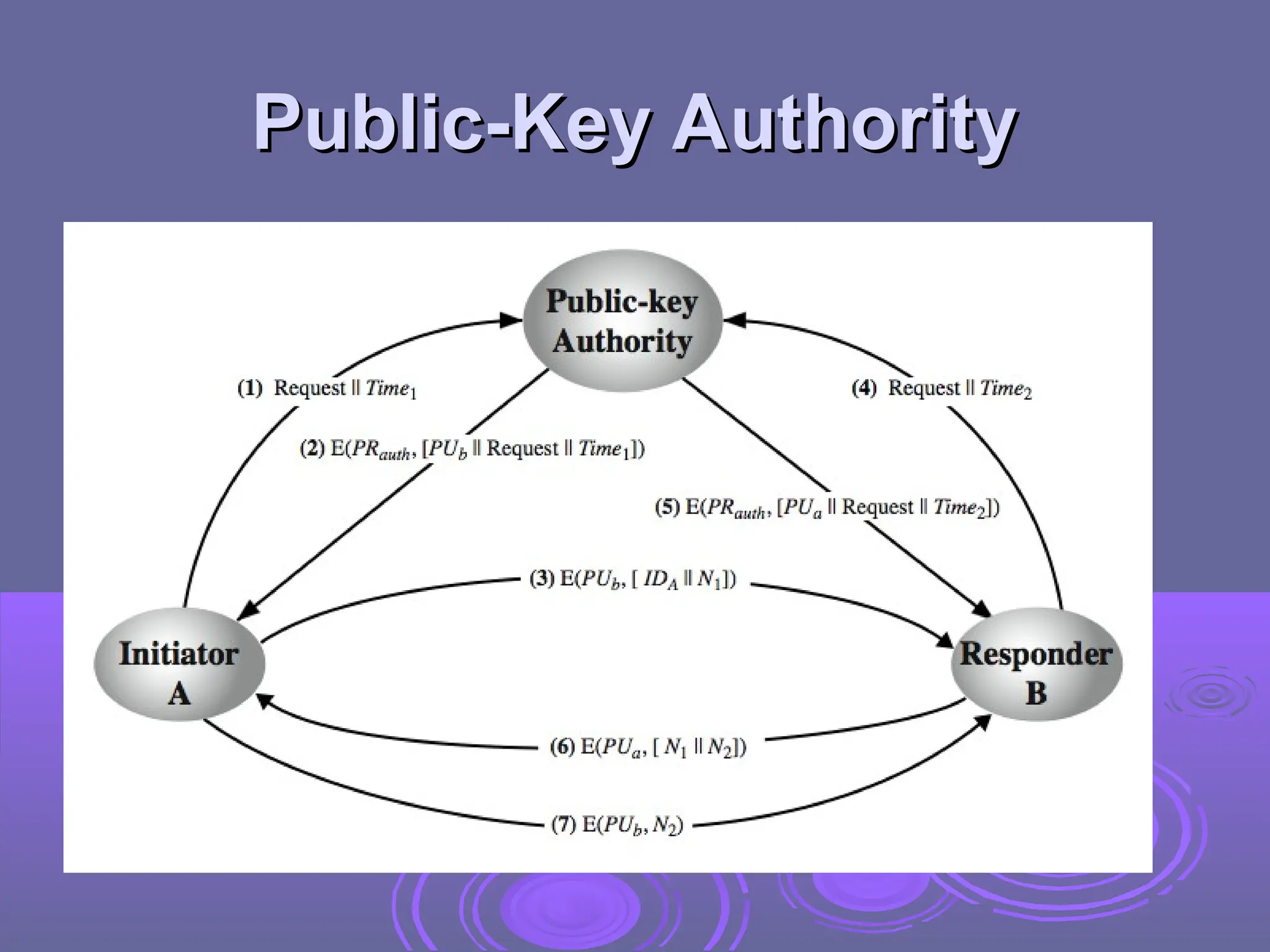 Public-Key Authority
Public-Key Authority
 