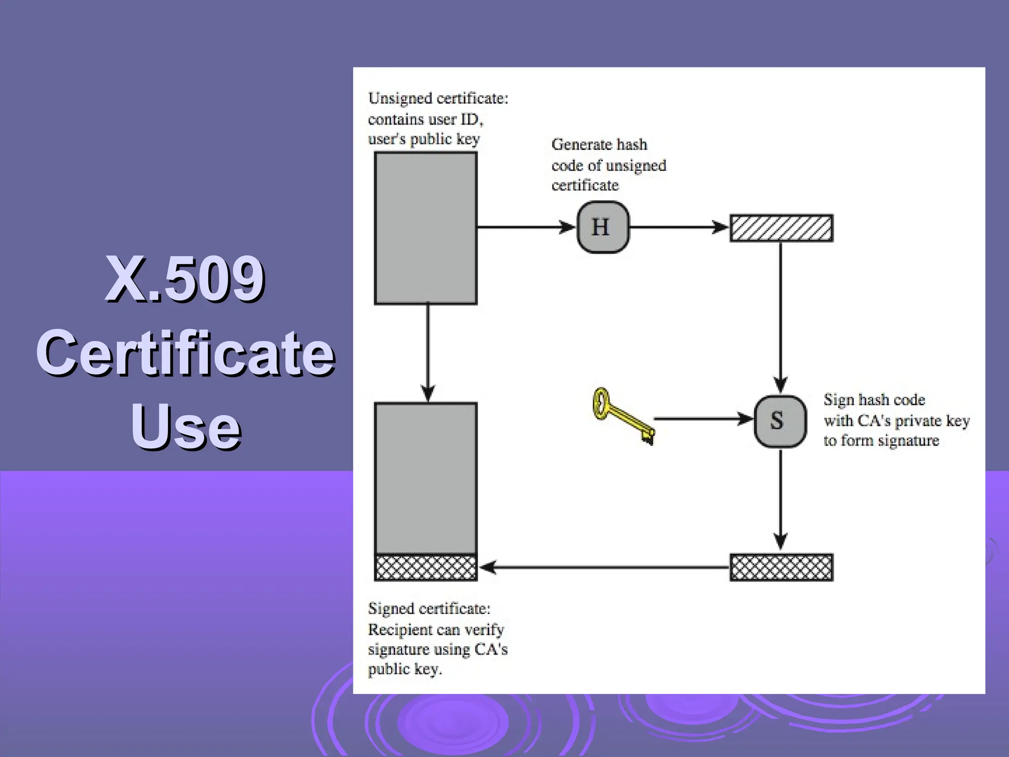 X.509
X.509
Certificate
Certificate
Use
Use
 