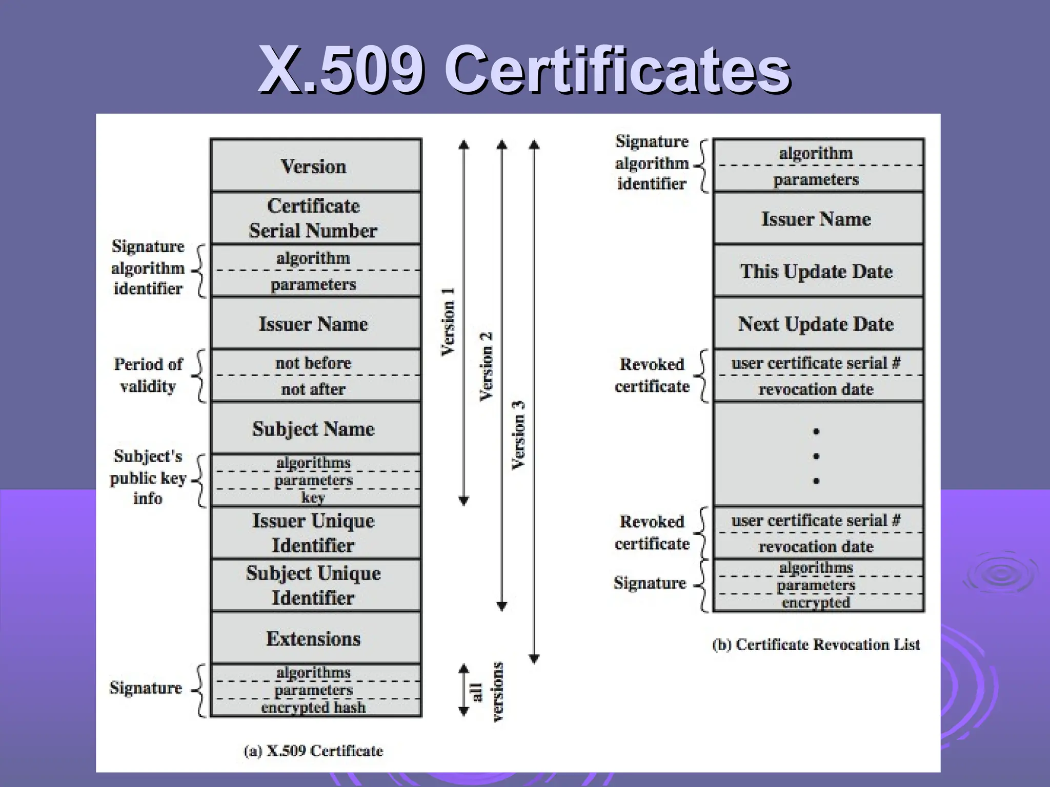 X.509 Certificates
X.509 Certificates
 