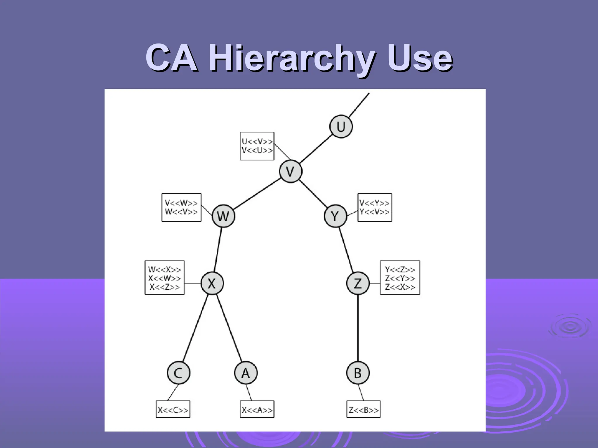 CA Hierarchy Use
CA Hierarchy Use
 