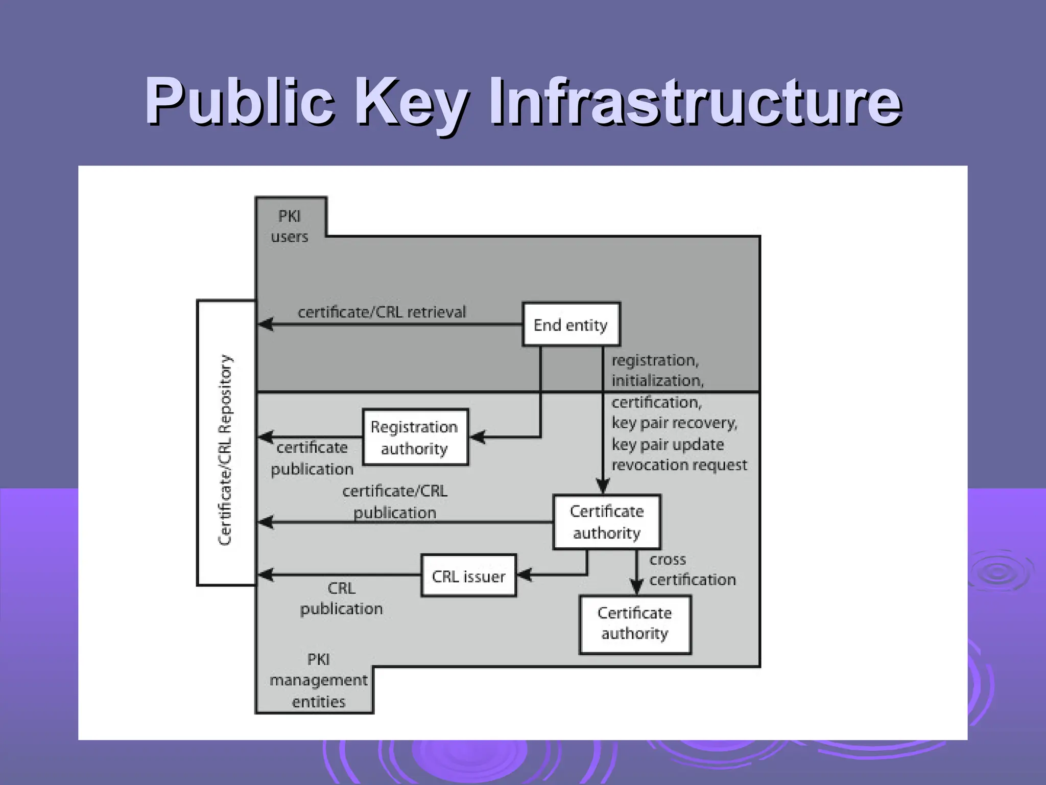 Public Key Infrastructure
Public Key Infrastructure
 