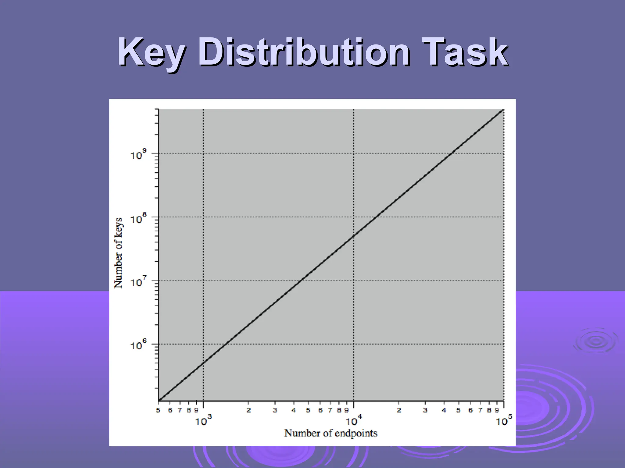 Key Distribution Task
Key Distribution Task
 