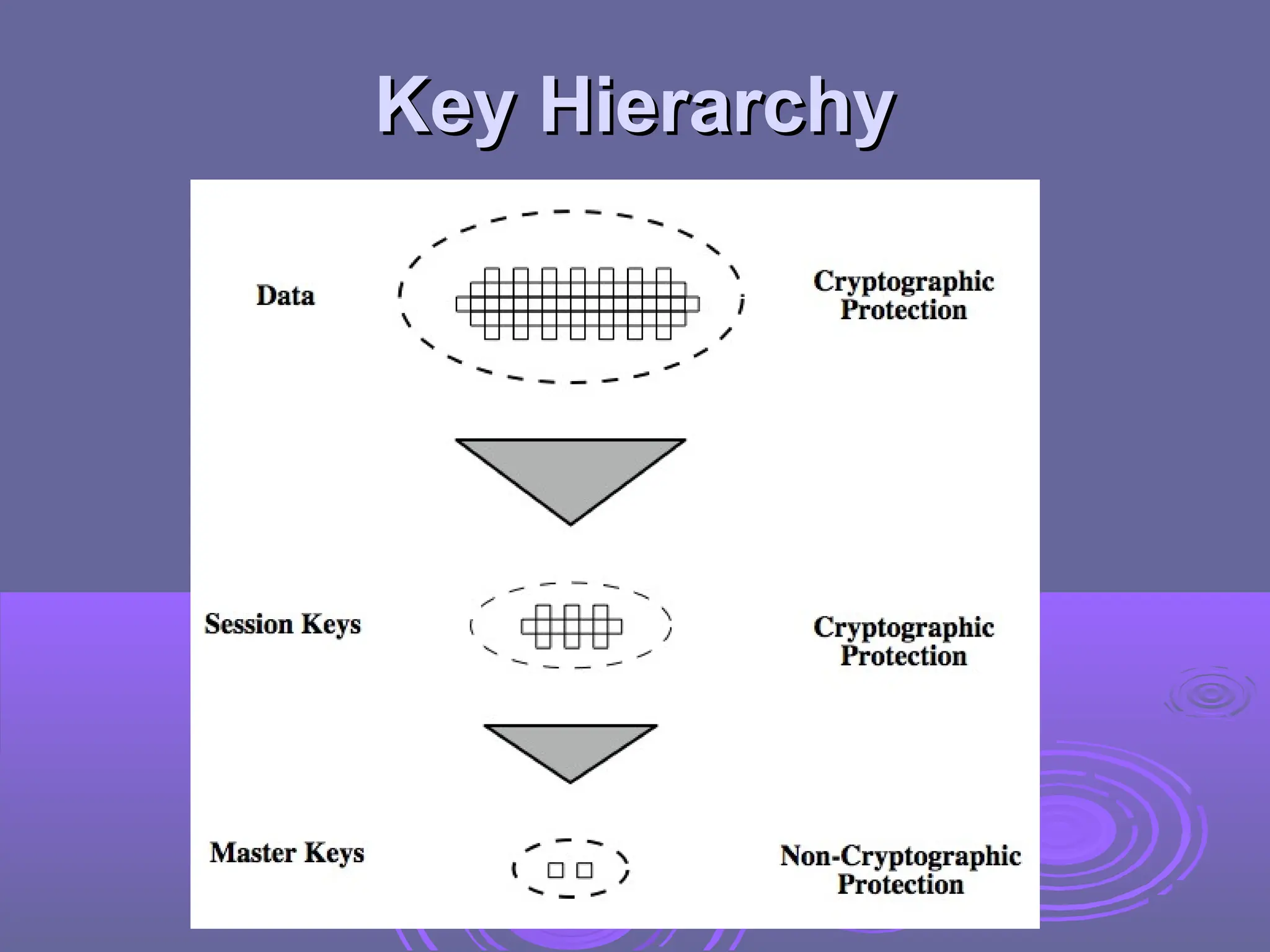 Key Hierarchy
Key Hierarchy
 