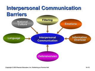 Interpersonal Communication
 Barriers
                                                         Filtering
                  National
                  Culture                                              Emotions




   Language                                        Interpersonal           Information
                                                  Communication              Overload




                                                   Defensiveness



Copyright © 2010 Pearson Education, Inc. Publishing as Prentice Hall                 14–15
 
