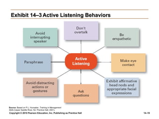Exhibit 14–3 Active Listening Behaviors




Source: Based on P.L. Hunsaker, Training in Management
Skills (Upper Saddle River, NJ: Prentice Hall, 2001).
Copyright © 2010 Pearson Education, Inc. Publishing as Prentice Hall   14–19
 