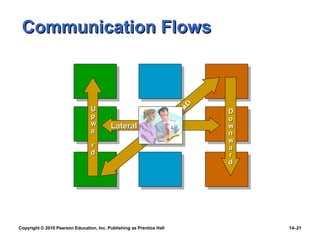 Communication Flows



                                                                             iD
                                 U                                         oga    D
                                 p                                     l an       o
                                 w         Lateral                                w
                                 a                                                n
                                                                                  w
                                 r                                                a
                                 d                                                r
                                                                                  d




Copyright © 2010 Pearson Education, Inc. Publishing as Prentice Hall                  14–21
 