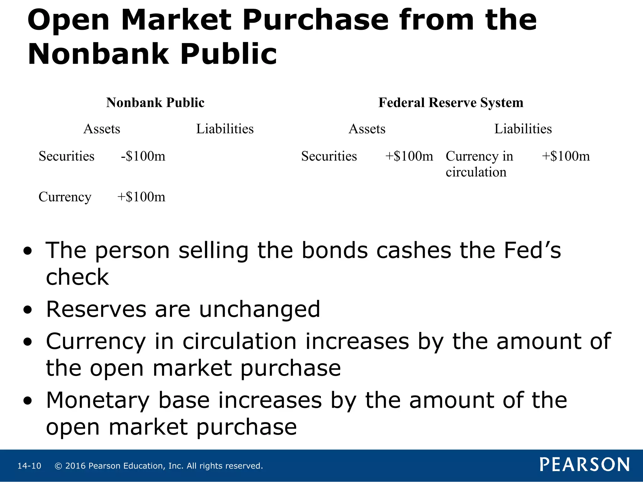 © 2016 Pearson Education, Inc. All rights reserved.14-10
• The person selling the bonds cashes the Fed’s
check
• Reserves are unchanged
• Currency in circulation increases by the amount of
the open market purchase
• Monetary base increases by the amount of the
open market purchase
Nonbank Public Federal Reserve System
Assets Liabilities Assets Liabilities
Securities -$100m Securities +$100m Currency in
circulation
+$100m
Currency +$100m
Open Market Purchase from the
Nonbank Public
 