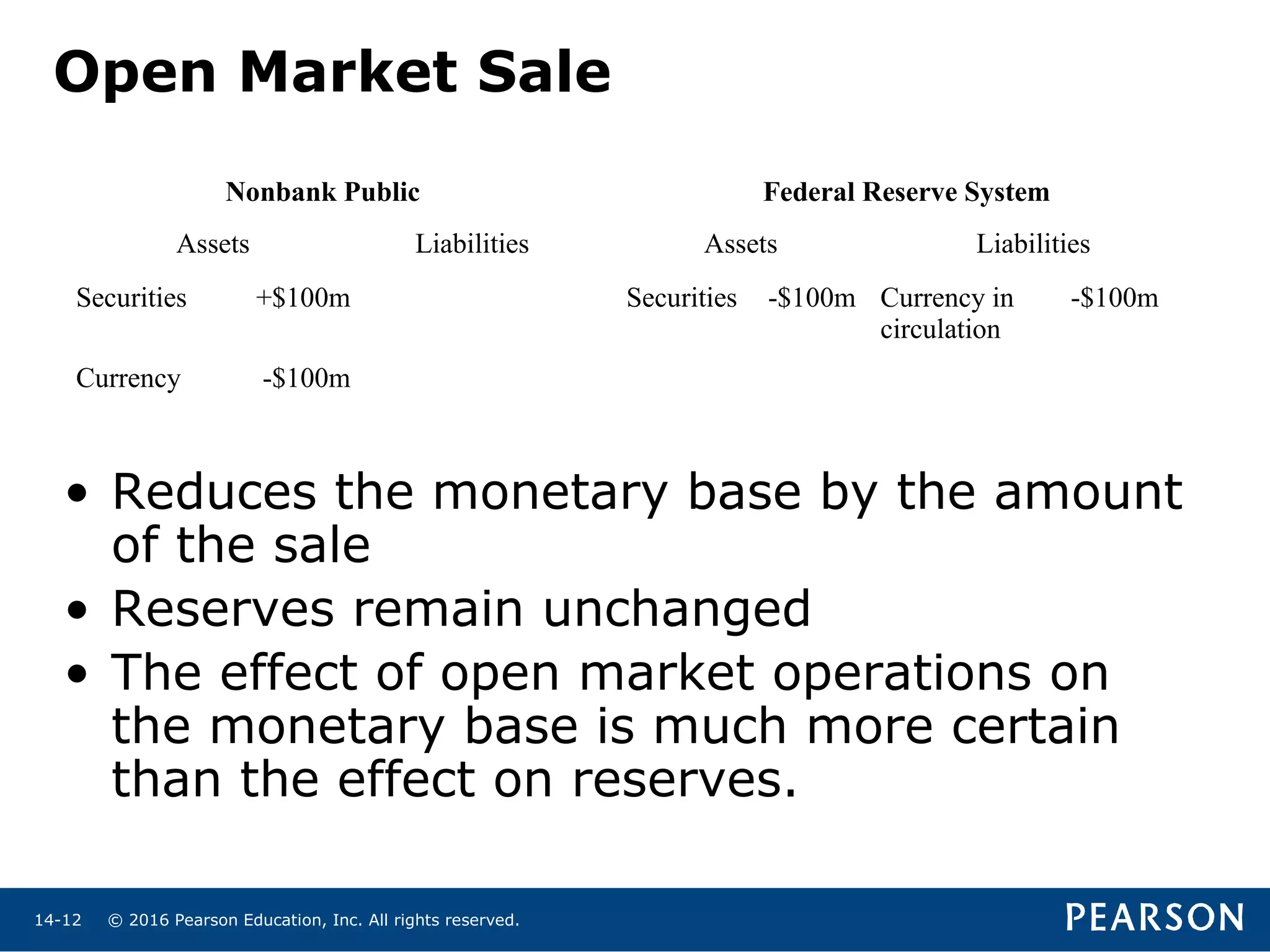 © 2016 Pearson Education, Inc. All rights reserved.14-12
Open Market Sale
• Reduces the monetary base by the amount
of the sale
• Reserves remain unchanged
• The effect of open market operations on
the monetary base is much more certain
than the effect on reserves.
Nonbank Public Federal Reserve System
Assets Liabilities Assets Liabilities
Securities +$100m Securities -$100m Currency in
circulation
-$100m
Currency -$100m
 