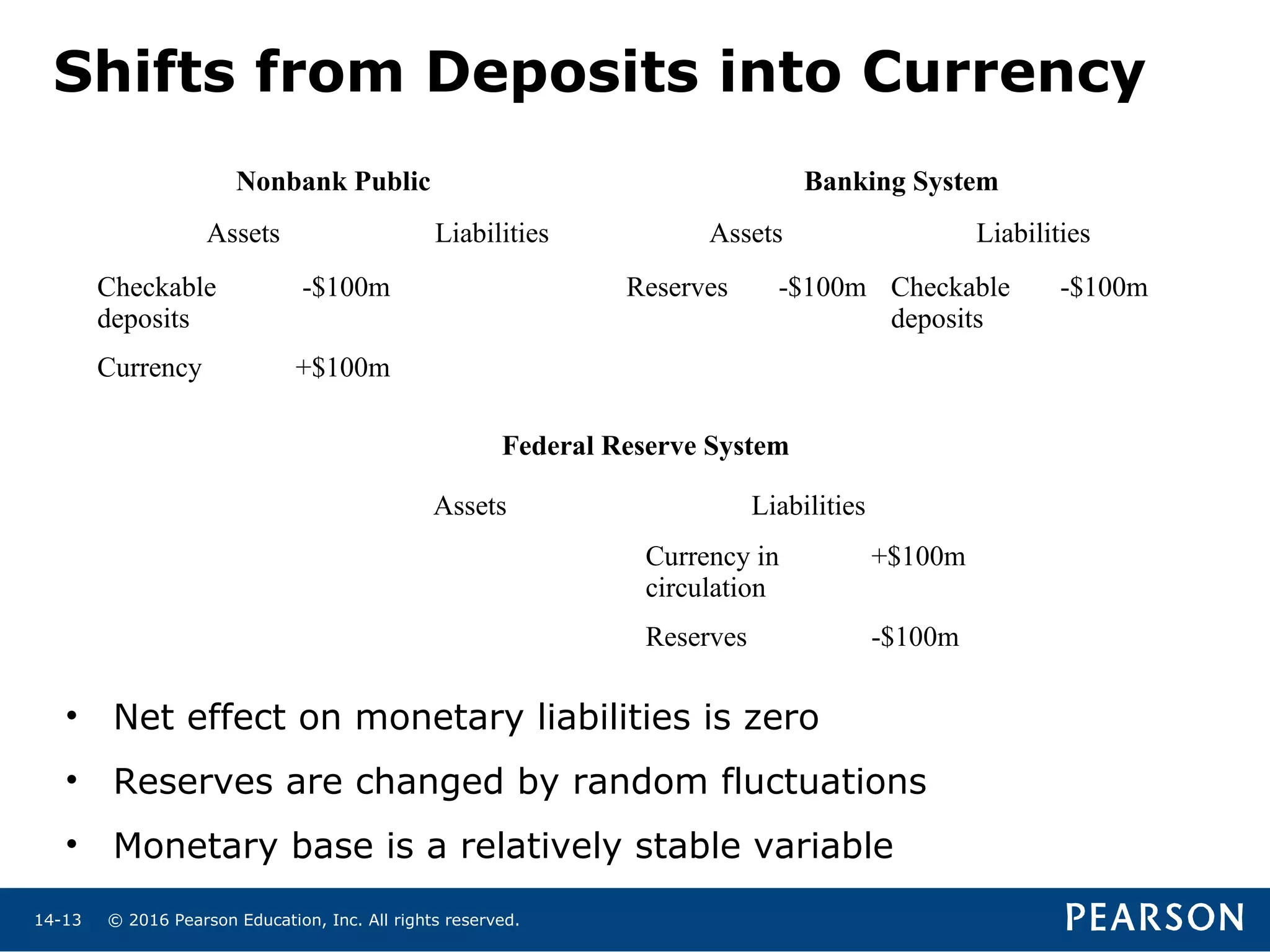 © 2016 Pearson Education, Inc. All rights reserved.14-13
Shifts from Deposits into Currency
Nonbank Public Banking System
Assets Liabilities Assets Liabilities
Checkable
deposits
-$100m Reserves -$100m Checkable
deposits
-$100m
Currency +$100m
Federal Reserve System
Assets Liabilities
Currency in
circulation
+$100m
Reserves -$100m
• Net effect on monetary liabilities is zero
• Reserves are changed by random fluctuations
• Monetary base is a relatively stable variable
 