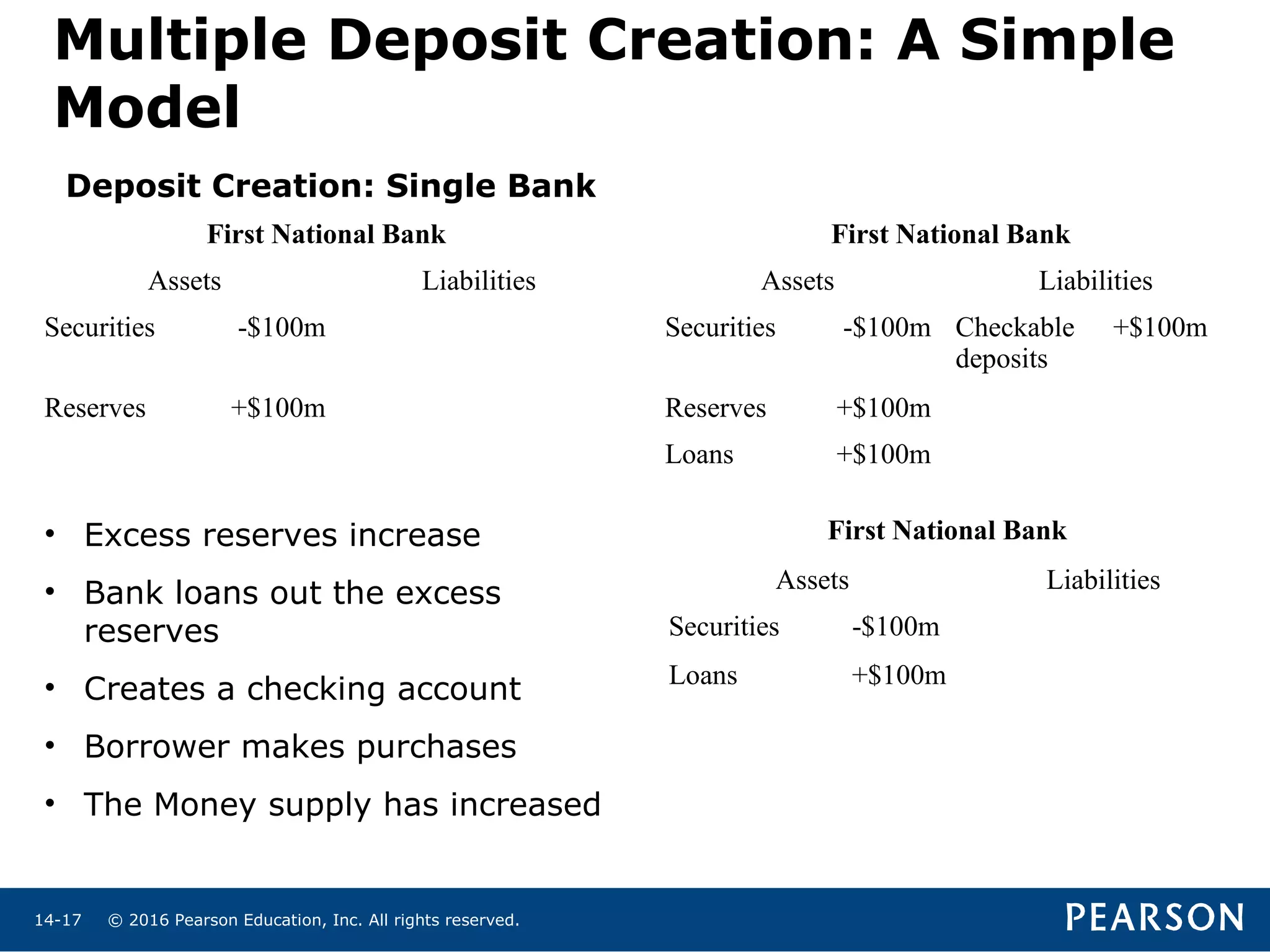© 2016 Pearson Education, Inc. All rights reserved.14-17
Multiple Deposit Creation: A Simple
Model
First National Bank First National Bank
Assets Liabilities Assets Liabilities
Securities -$100m Securities -$100m Checkable
deposits
+$100m
Reserves +$100m Reserves +$100m
Loans +$100m
First National Bank
Assets Liabilities
Securities -$100m
Loans +$100m
Deposit Creation: Single Bank
• Excess reserves increase
• Bank loans out the excess
reserves
• Creates a checking account
• Borrower makes purchases
• The Money supply has increased
 