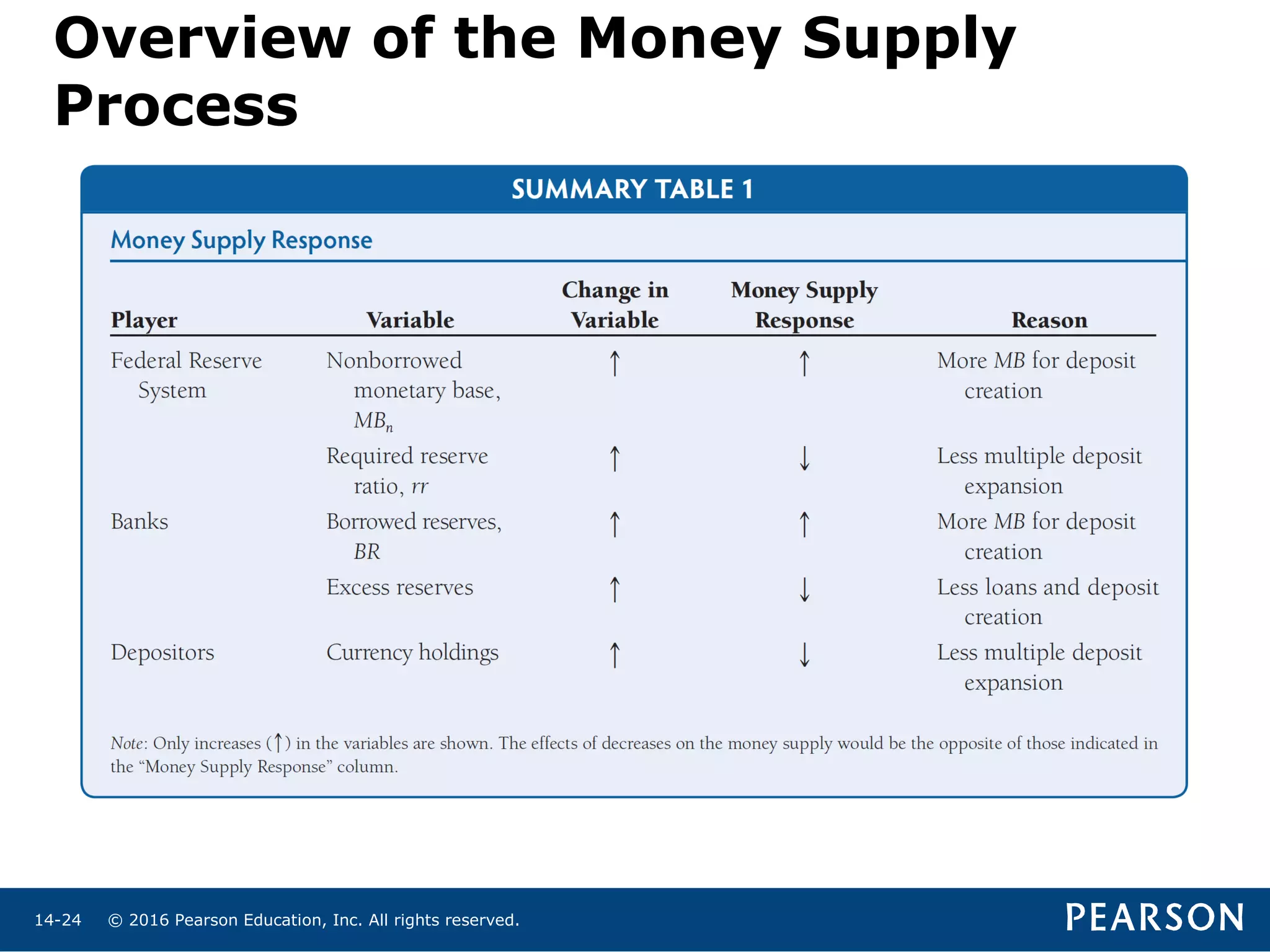 © 2016 Pearson Education, Inc. All rights reserved.14-24
Overview of the Money Supply
Process
 