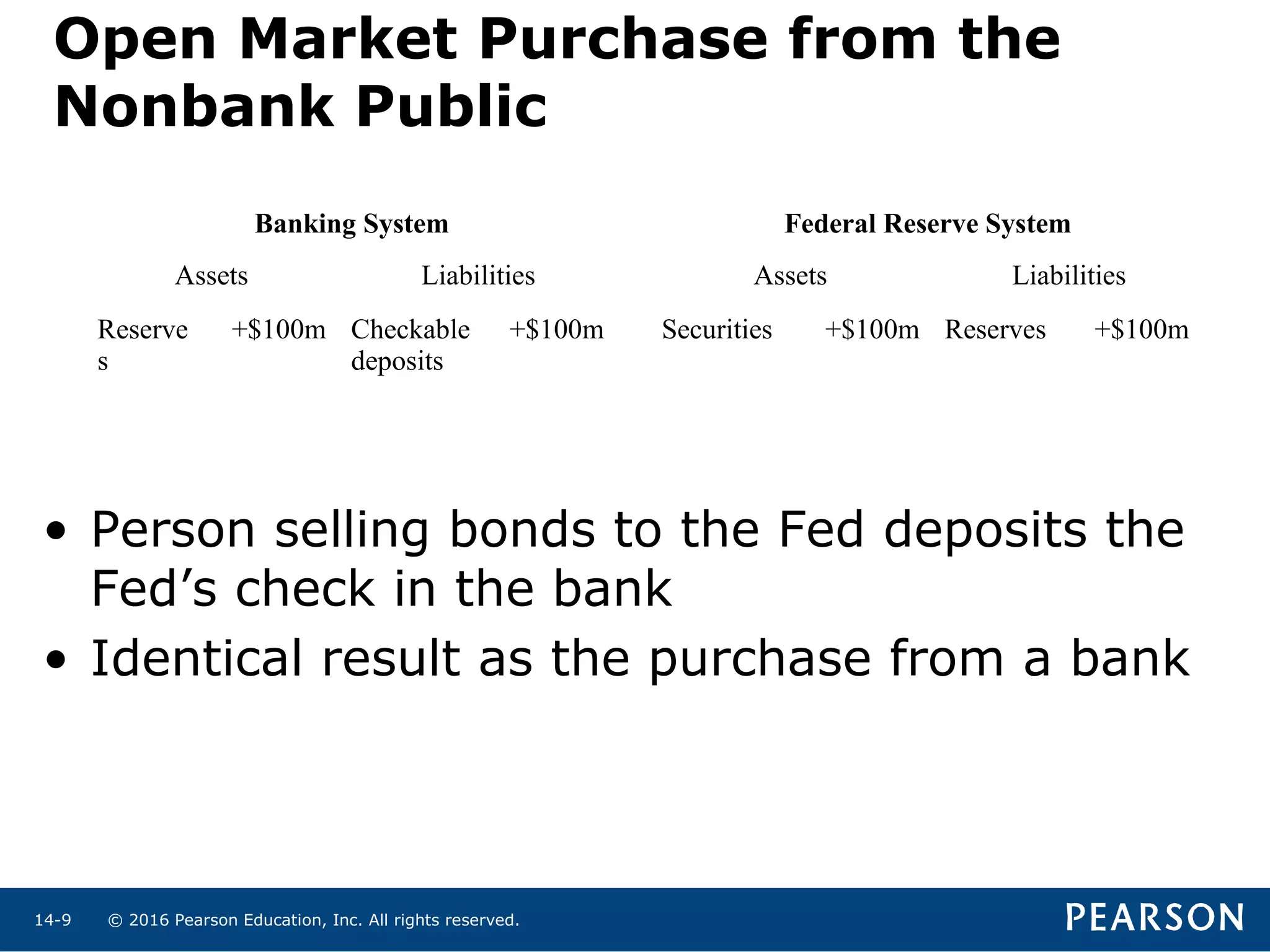 © 2016 Pearson Education, Inc. All rights reserved.14-9
Open Market Purchase from the
Nonbank Public
• Person selling bonds to the Fed deposits the
Fed’s check in the bank
• Identical result as the purchase from a bank
Banking System Federal Reserve System
Assets Liabilities Assets Liabilities
Reserve
s
+$100m Checkable
deposits
+$100m Securities +$100m Reserves +$100m
 