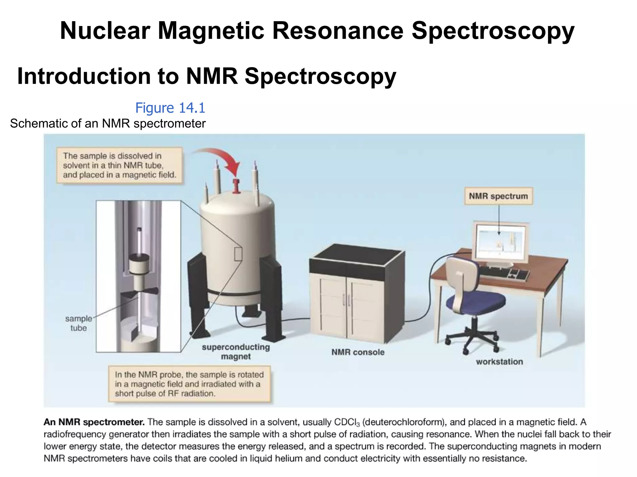 7
Nuclear Magnetic Resonance Spectroscopy
Introduction to NMR Spectroscopy
Figure 14.1
Schematic of an NMR spectrometer
 