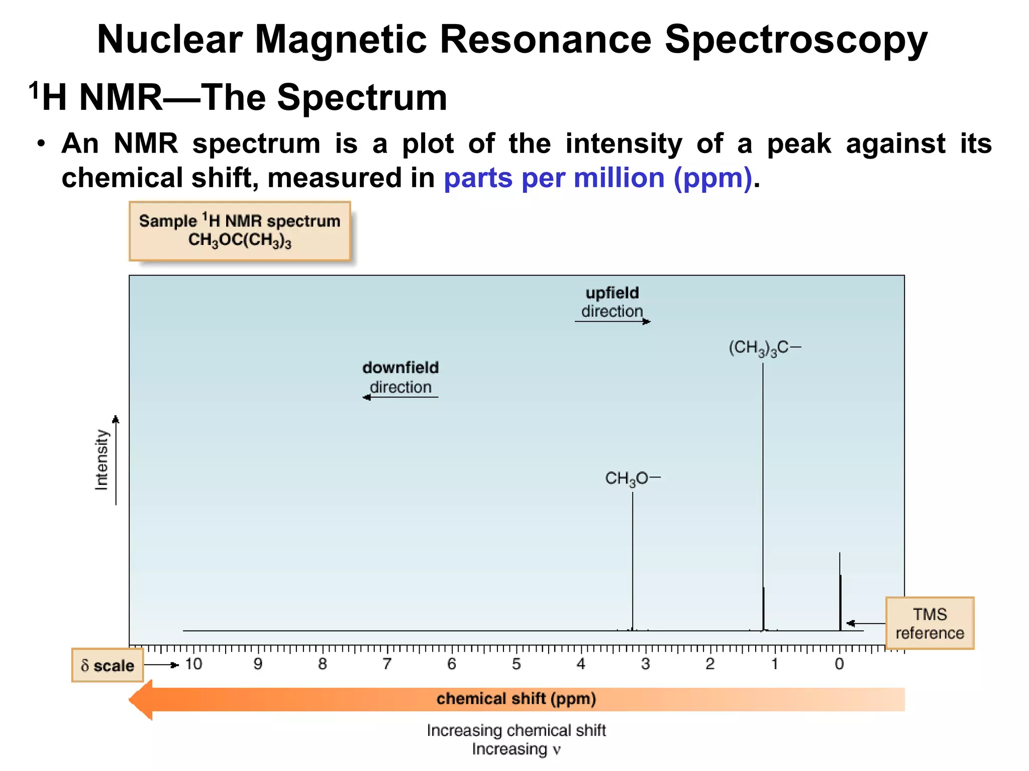 9
Nuclear Magnetic Resonance Spectroscopy
• An NMR spectrum is a plot of the intensity of a peak against its
chemical shift, measured in parts per million (ppm).
1H NMR—The Spectrum
 