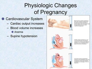 Physiologic Changes
of Pregnancy
Cardiovascular System
– Cardiac output increases
– Blood volume increases
Anemia
– Supine hypotension
 