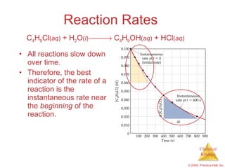 Reaction Rates  All reactions slow down over time. Therefore, the best indicator of the rate of a reaction is the instantaneous rate near the  beginning  of the reaction. C 4 H 9 Cl ( aq )  + H 2 O ( l )     C 4 H 9 OH ( aq )  + HCl ( aq )   