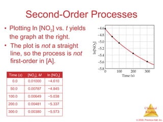 Second-Order Processes Plotting ln [NO 2 ] vs .   t  yields the graph at the right. The plot is  not  a straight line, so the process is  not  first-order in [A]. 0.00380 0.00481 0.00649 0.00787 0.01000 [NO 2 ],  M − 5.573 − 5.337 − 5.038 − 4.845 − 4.610 ln [NO 2 ] 300.0 200.0 100.0 50.0 0.0 Time ( s ) 