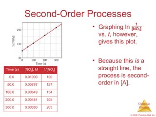 Second-Order Processes Graphing ln  vs.  t , however, gives this plot. Because this  is  a straight line, the process is second-order in [A]. 0.00380 0.00481 0.00649 0.00787 0.01000 [NO 2 ],  M 263 208 154 127 100 1/[NO 2 ] 300.0 200.0 100.0 50.0 0.0 Time ( s ) 1 [NO 2 ] 