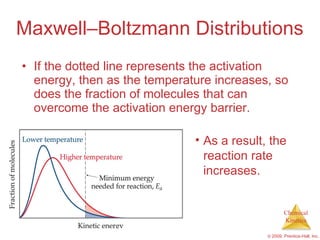 Maxwell – Boltzmann Distributions If the dotted line represents the activation energy, then as the temperature increases, so does the fraction of molecules that can overcome the activation energy barrier. As a result, the reaction rate increases. 