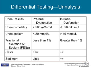 Differential Testing—Urinalysis Urine Results Prerenal Dysfunction Intrinsic Dysfunction Urine osmolality > 500 mOsm/L < 350 mOsm/L Urine sodium < 20 mmol/L > 40 mmol/L Fractional excretion of: Sodium (FENa) Less than 1% Greater than 1% Casts Few ++ Sediment Little ++ 