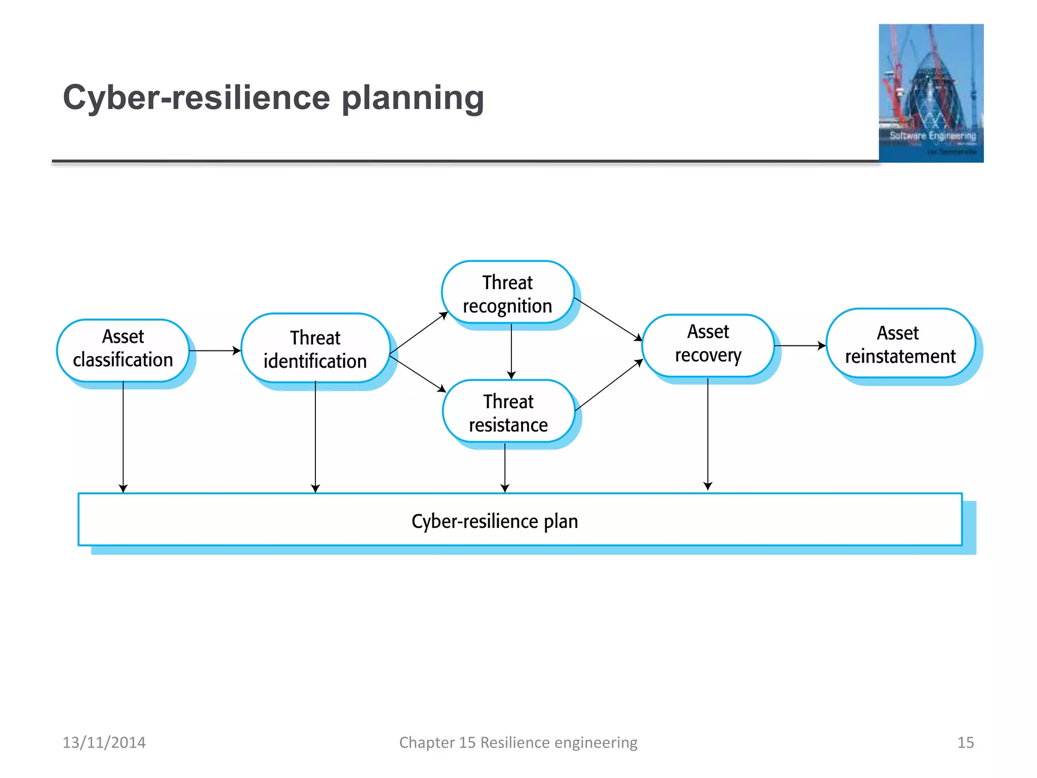 Cyber-resilience planning
13/11/2014 Chapter 15 Resilience engineering 15
 
