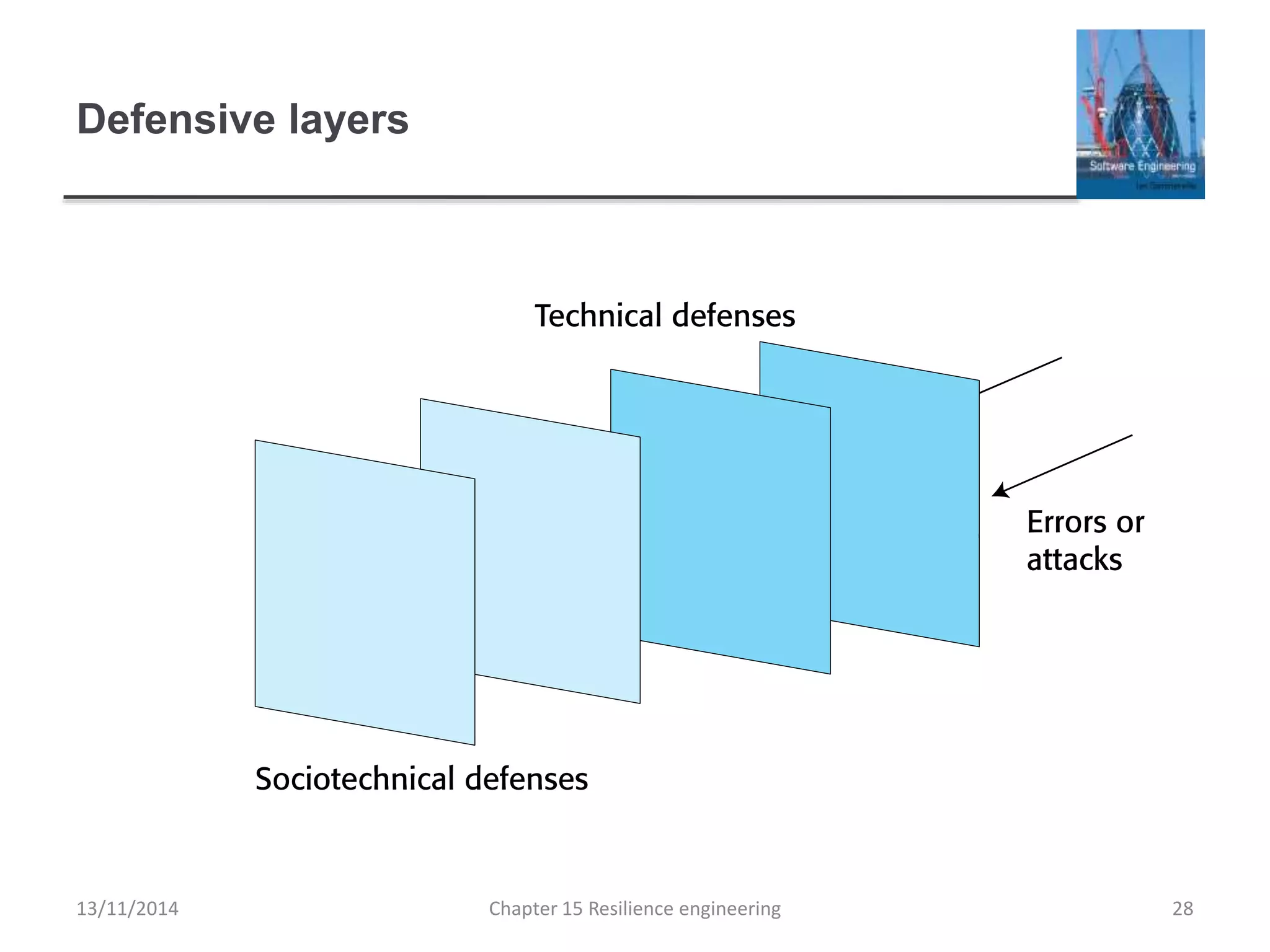 Defensive layers
13/11/2014 Chapter 15 Resilience engineering 28
 