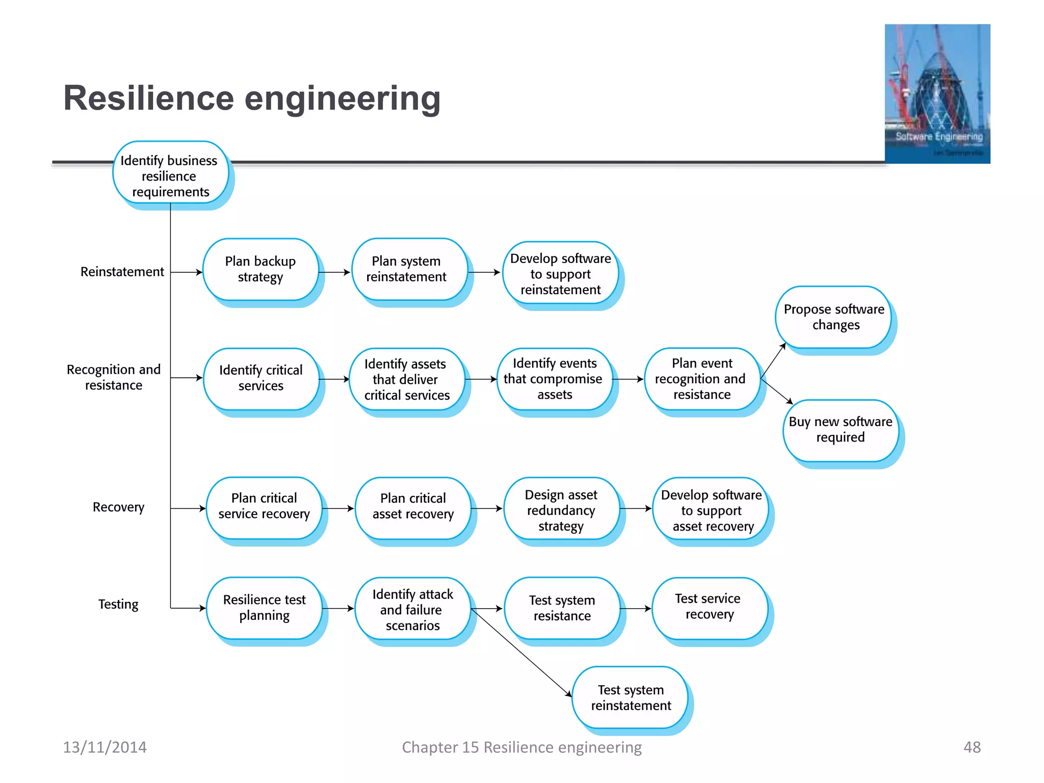 Resilience engineering
13/11/2014 Chapter 15 Resilience engineering 48
 