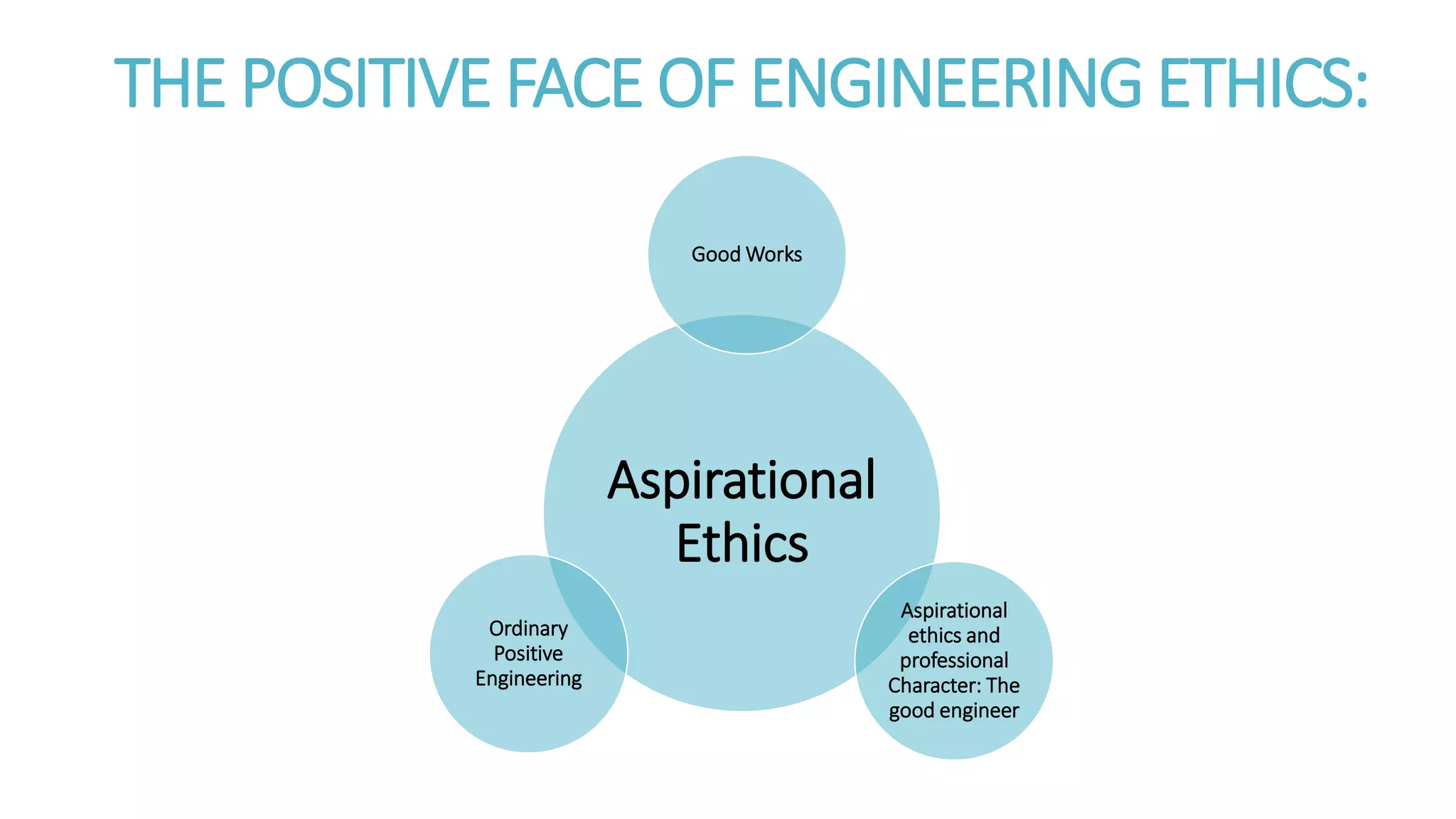 THE POSITIVE FACE OF ENGINEERING ETHICS:
Aspirational
Ethics
Good Works
Ordinary
Positive
Engineering
Aspirational
ethics and
professional
Character: The
good engineer
 