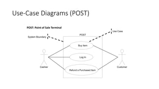 Use-Case Diagrams (POST)
CustomerCashier
Buy Item
Log In
Refund a Purchased Item
POST
Use Case
System Boundary
Adapted from Larman “Applying UML and Patterns”
POST: Point of Sale Terminal
 