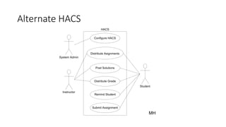 Alternate HACS
Instructor
Student
System Admin
MH
Configure HACS
Distribute Asignments
Post Solutions
Distribute Grade
Remind Student
Submit Assignment
HACS
 