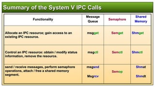 Linux Systems Programming: Semaphores, Shared Memory, and Message ...