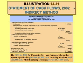 Chapter 14 THE STATEMENT OF CASH FLOWS.ppt