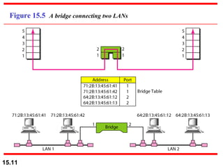 Figure 15.5  A bridge connecting two LANs 