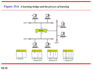 Figure 15.6  A learning bridge and the process of learning 