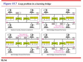 Figure 15.7  Loop problem in a learning bridge 